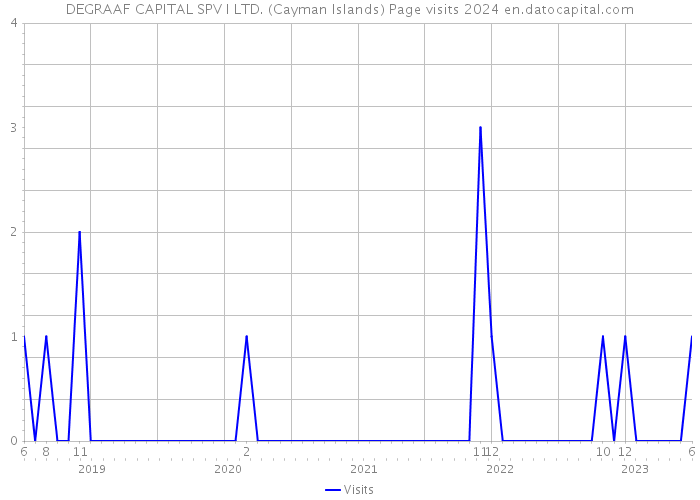 DEGRAAF CAPITAL SPV I LTD. (Cayman Islands) Page visits 2024 