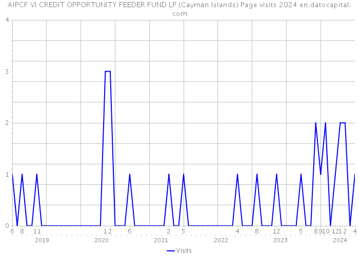 AIPCF VI CREDIT OPPORTUNITY FEEDER FUND LP (Cayman Islands) Page visits 2024 