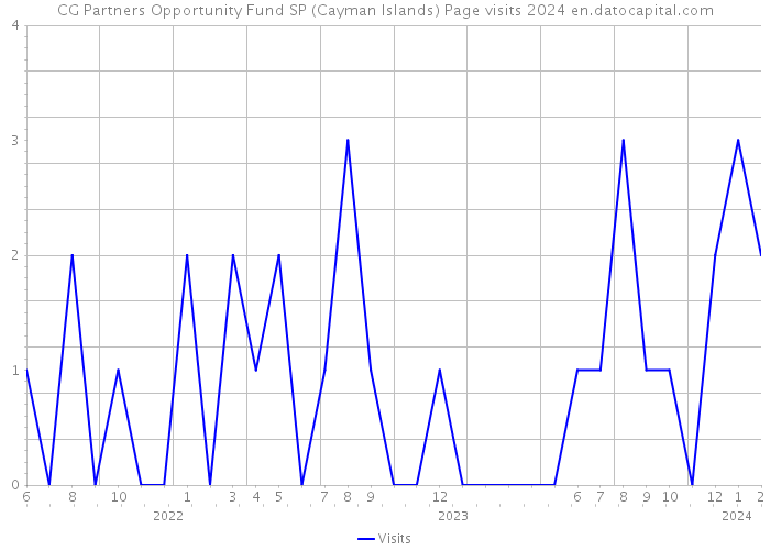 CG Partners Opportunity Fund SP (Cayman Islands) Page visits 2024 