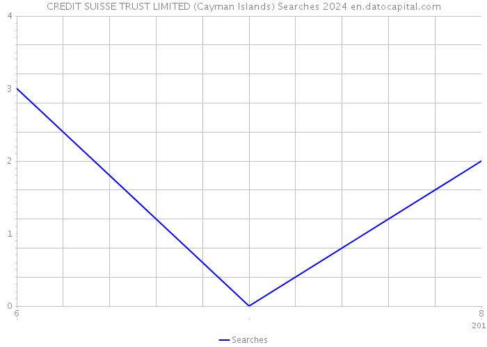 CREDIT SUISSE TRUST LIMITED (Cayman Islands) Searches 2024 