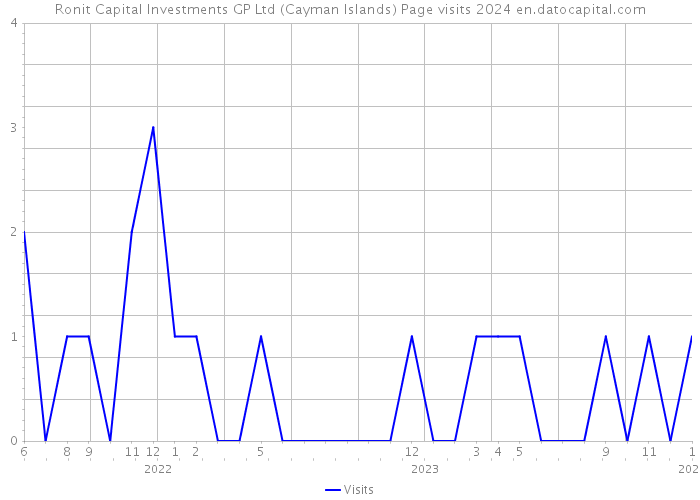 Ronit Capital Investments GP Ltd (Cayman Islands) Page visits 2024 