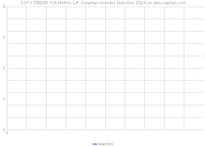 CCP II FEEDER (CAYMAN), L.P. (Cayman Islands) Searches 2024 