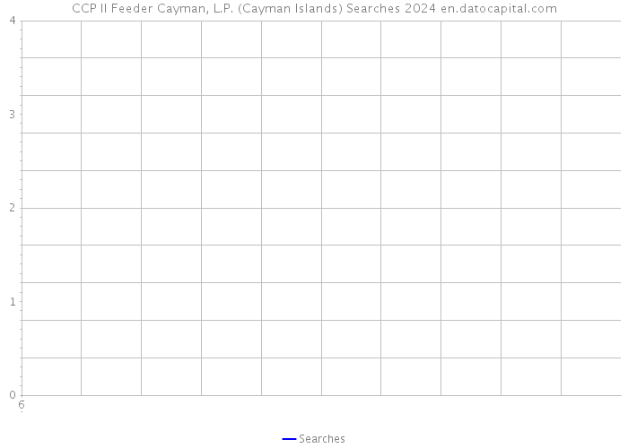 CCP II Feeder Cayman, L.P. (Cayman Islands) Searches 2024 