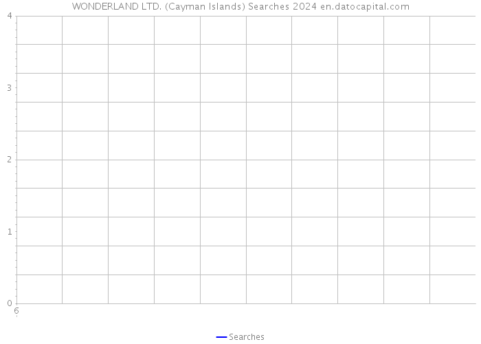 WONDERLAND LTD. (Cayman Islands) Searches 2024 