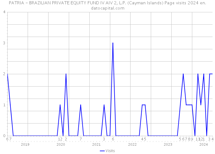 PATRIA - BRAZILIAN PRIVATE EQUITY FUND IV AIV 2, L.P. (Cayman Islands) Page visits 2024 