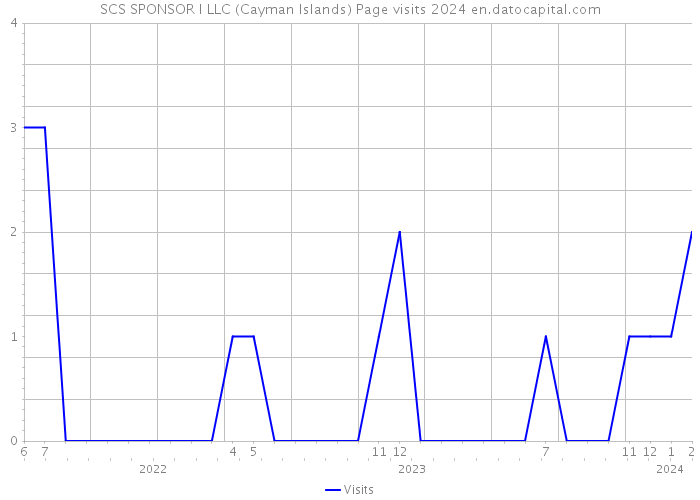 SCS SPONSOR I LLC (Cayman Islands) Page visits 2024 