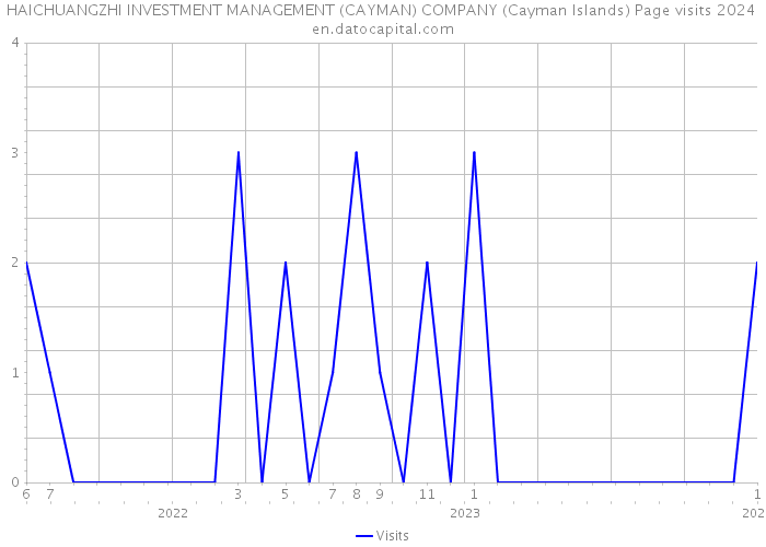 HAICHUANGZHI INVESTMENT MANAGEMENT (CAYMAN) COMPANY (Cayman Islands) Page visits 2024 