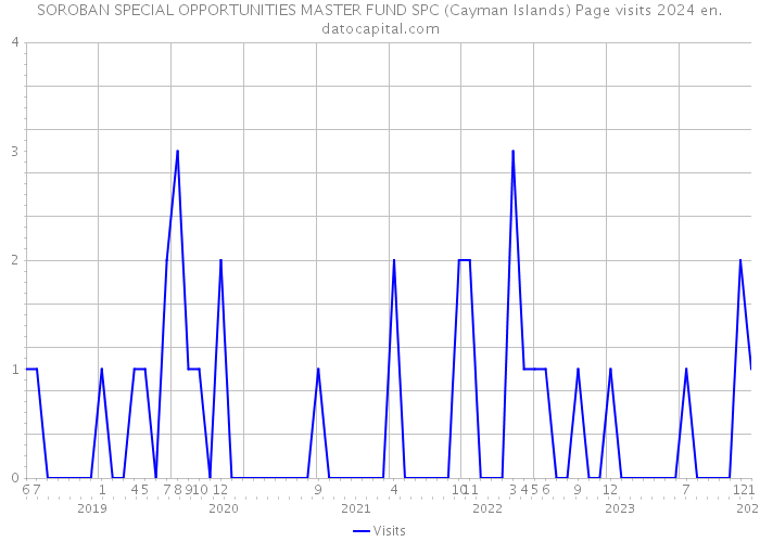 SOROBAN SPECIAL OPPORTUNITIES MASTER FUND SPC (Cayman Islands) Page visits 2024 