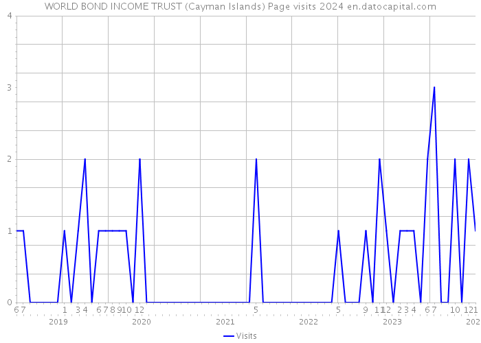 WORLD BOND INCOME TRUST (Cayman Islands) Page visits 2024 