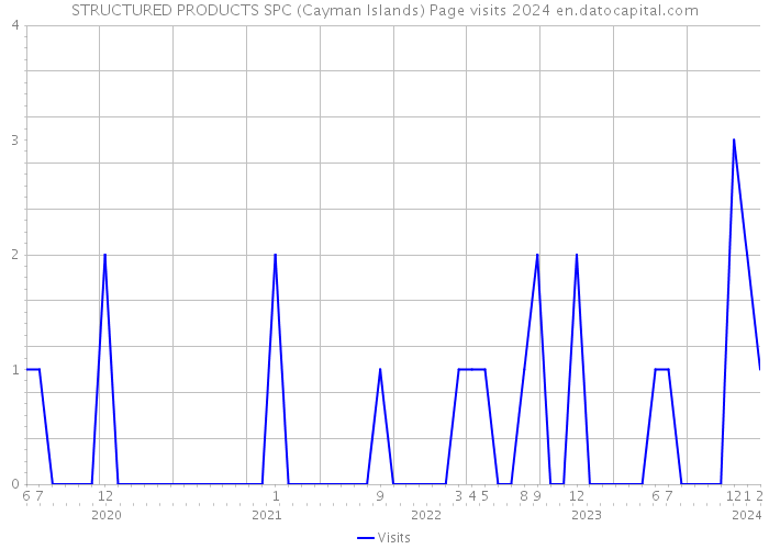 STRUCTURED PRODUCTS SPC (Cayman Islands) Page visits 2024 