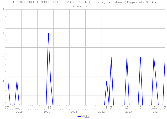 BELL POINT CREDIT OPPORTUNITIES MASTER FUND, L.P. (Cayman Islands) Page visits 2024 