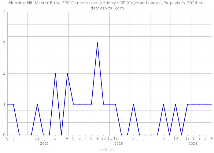 Hunting Hill Master Fund SPC Conservative Arbitrage SP (Cayman Islands) Page visits 2024 