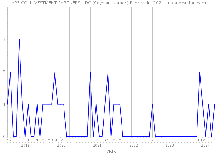 AP3 CO-INVESTMENT PARTNERS, LDC (Cayman Islands) Page visits 2024 