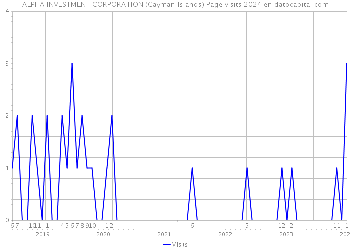 ALPHA INVESTMENT CORPORATION (Cayman Islands) Page visits 2024 
