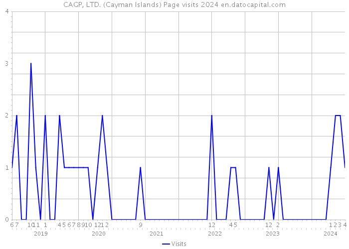 CAGP, LTD. (Cayman Islands) Page visits 2024 