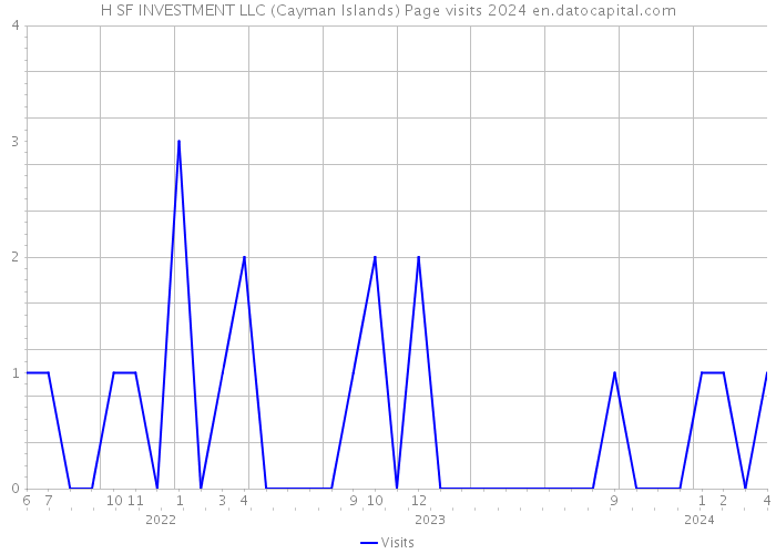 H SF INVESTMENT LLC (Cayman Islands) Page visits 2024 