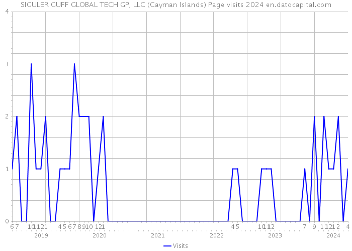 SIGULER GUFF GLOBAL TECH GP, LLC (Cayman Islands) Page visits 2024 