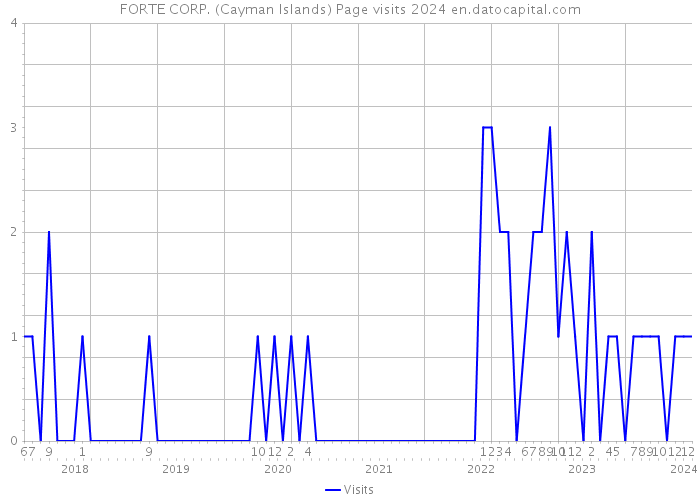 FORTE CORP. (Cayman Islands) Page visits 2024 