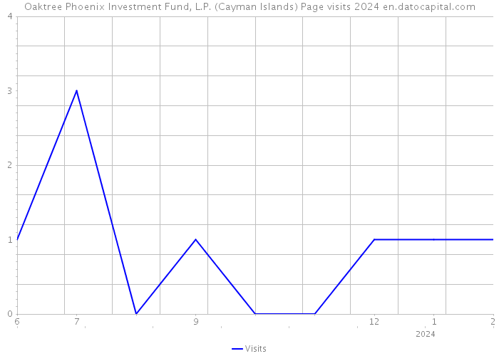 Oaktree Phoenix Investment Fund, L.P. (Cayman Islands) Page visits 2024 