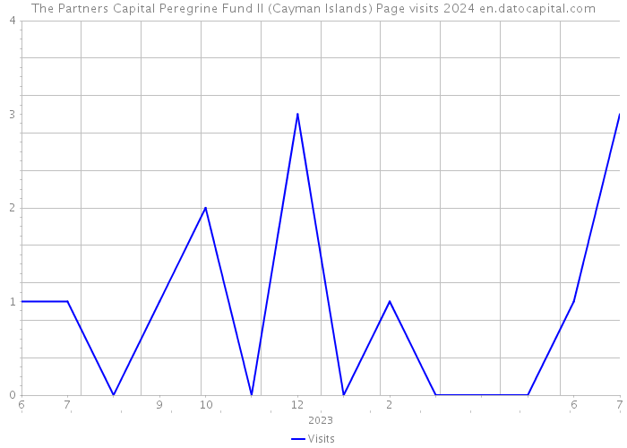 The Partners Capital Peregrine Fund II (Cayman Islands) Page visits 2024 