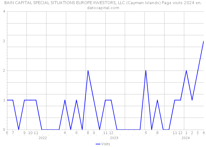 BAIN CAPITAL SPECIAL SITUATIONS EUROPE INVESTORS, LLC (Cayman Islands) Page visits 2024 