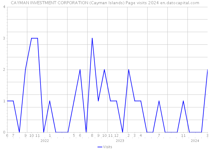 CAYMAN INVESTMENT CORPORATION (Cayman Islands) Page visits 2024 