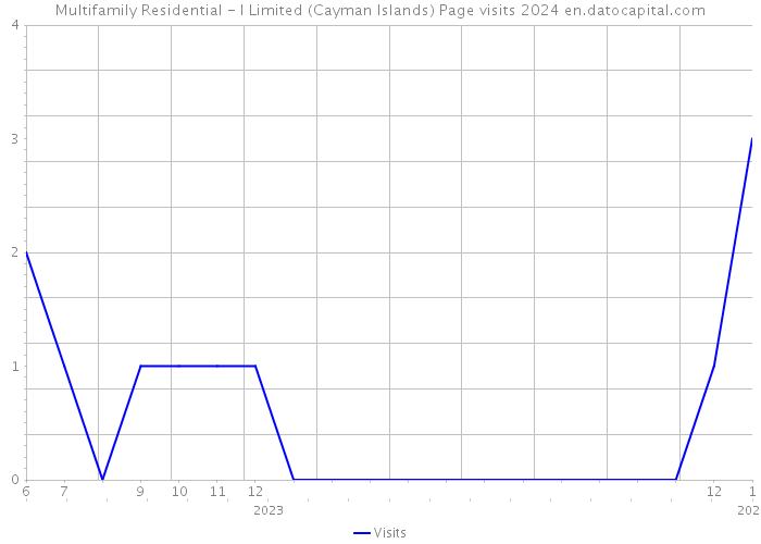 Multifamily Residential - I Limited (Cayman Islands) Page visits 2024 