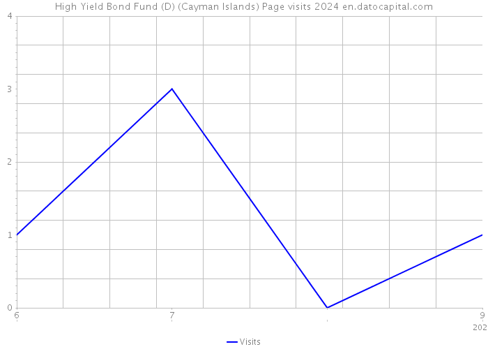 High Yield Bond Fund (D) (Cayman Islands) Page visits 2024 