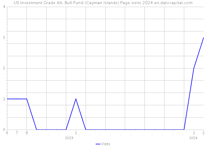 US Investment Grade Alt. Bull Fund (Cayman Islands) Page visits 2024 