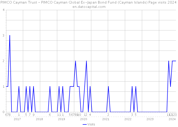 PIMCO Cayman Trust - PIMCO Cayman Global Ex-Japan Bond Fund (Cayman Islands) Page visits 2024 