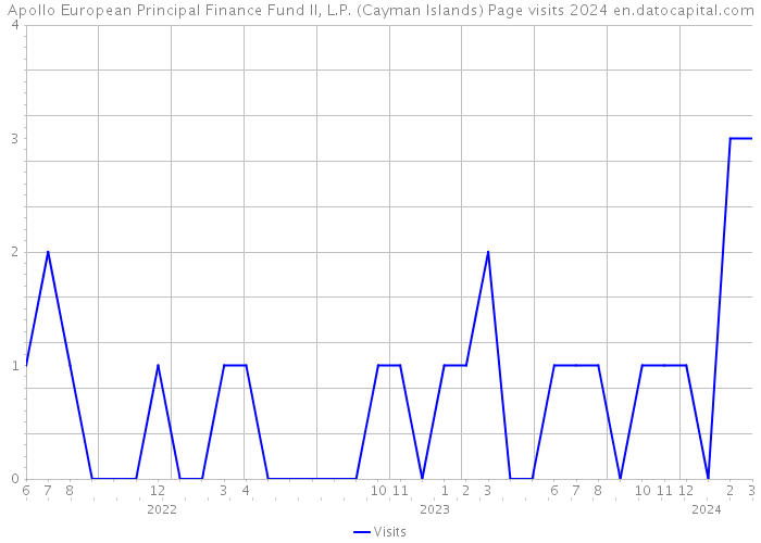 Apollo European Principal Finance Fund II, L.P. (Cayman Islands) Page visits 2024 