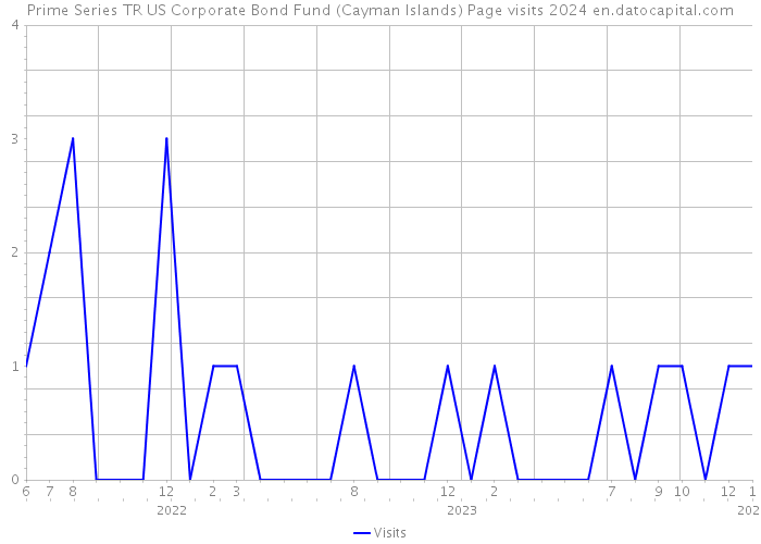 Prime Series TR US Corporate Bond Fund (Cayman Islands) Page visits 2024 