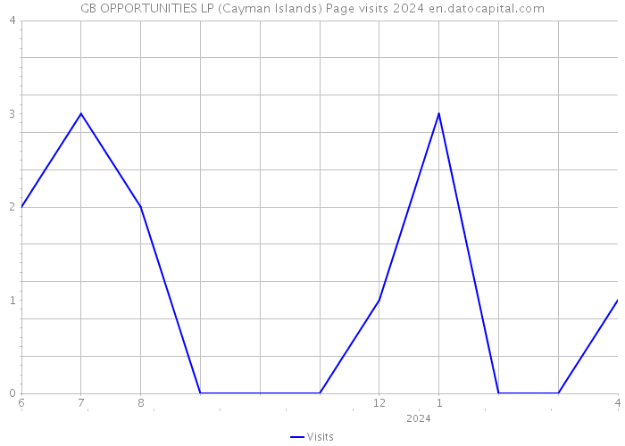 GB OPPORTUNITIES LP (Cayman Islands) Page visits 2024 