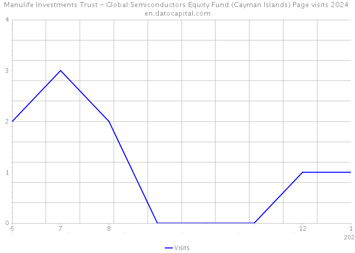 Manulife Investments Trust - Global Semiconductors Equity Fund (Cayman Islands) Page visits 2024 