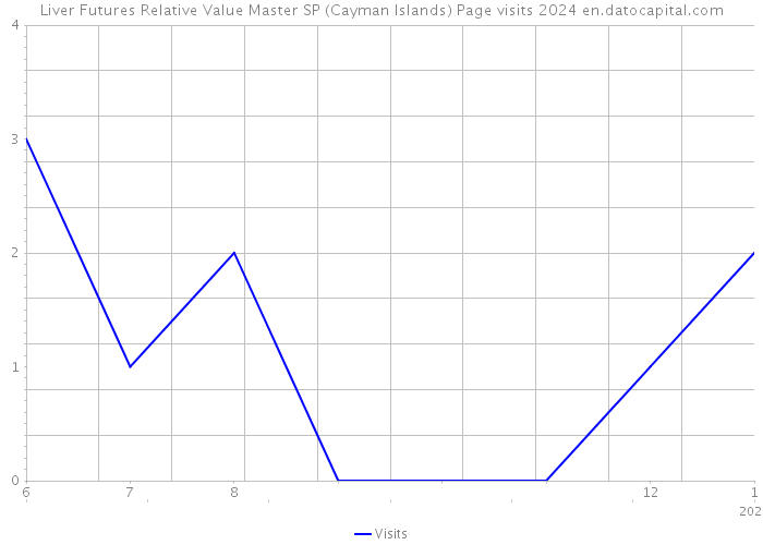 Liver Futures Relative Value Master SP (Cayman Islands) Page visits 2024 
