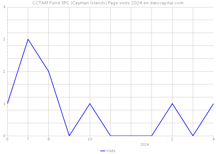 CCTAM Fund SPC (Cayman Islands) Page visits 2024 