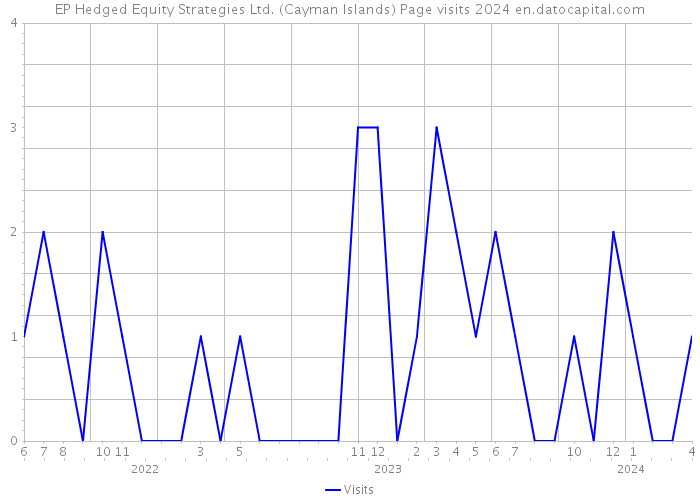 EP Hedged Equity Strategies Ltd. (Cayman Islands) Page visits 2024 