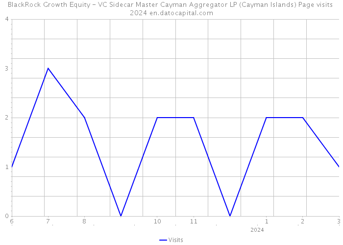 BlackRock Growth Equity - VC Sidecar Master Cayman Aggregator LP (Cayman Islands) Page visits 2024 
