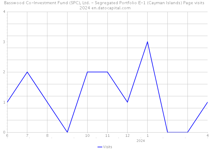 Basswood Co-Investment Fund (SPC), Ltd. - Segregated Portfolio E-1 (Cayman Islands) Page visits 2024 