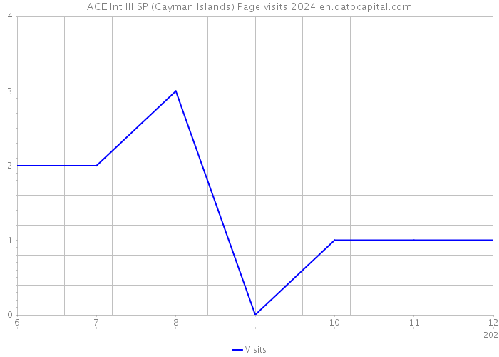 ACE Int III SP (Cayman Islands) Page visits 2024 