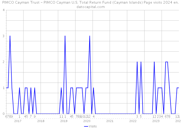 PIMCO Cayman Trust - PIMCO Cayman U.S. Total Return Fund (Cayman Islands) Page visits 2024 