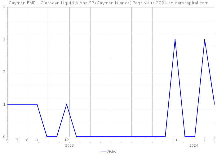 Cayman EMP - Clarodyn Liquid Alpha SP (Cayman Islands) Page visits 2024 