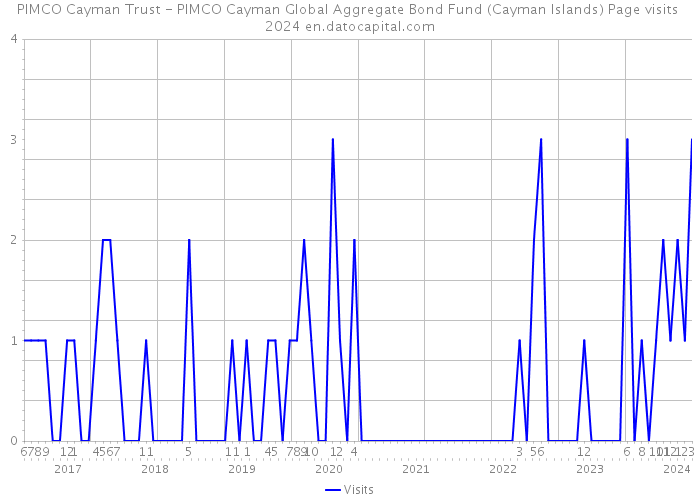PIMCO Cayman Trust - PIMCO Cayman Global Aggregate Bond Fund (Cayman Islands) Page visits 2024 