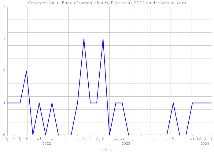 Capstone Value Fund (Cayman Islands) Page visits 2024 