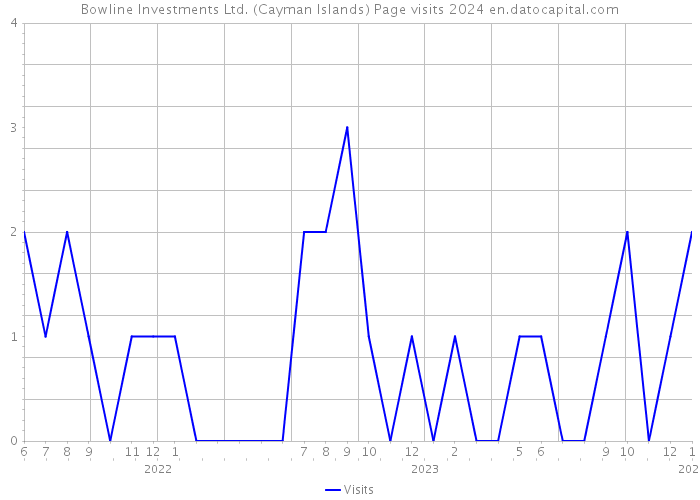 Bowline Investments Ltd. (Cayman Islands) Page visits 2024 
