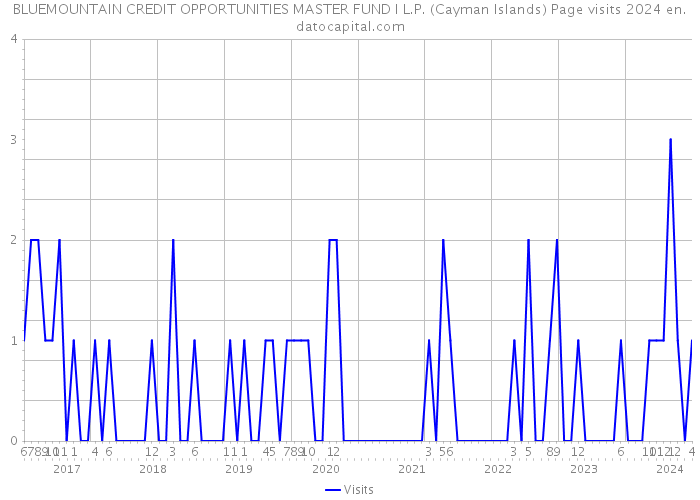 BLUEMOUNTAIN CREDIT OPPORTUNITIES MASTER FUND I L.P. (Cayman Islands) Page visits 2024 