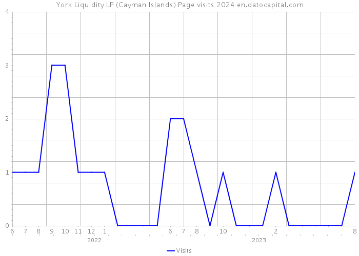 York Liquidity LP (Cayman Islands) Page visits 2024 