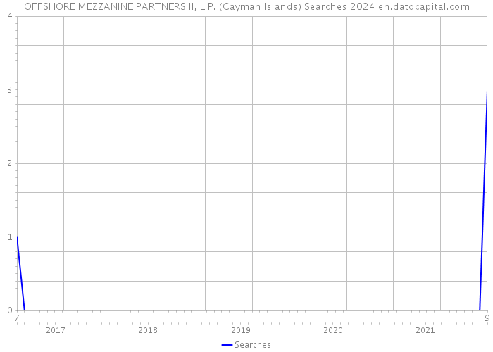 OFFSHORE MEZZANINE PARTNERS II, L.P. (Cayman Islands) Searches 2024 