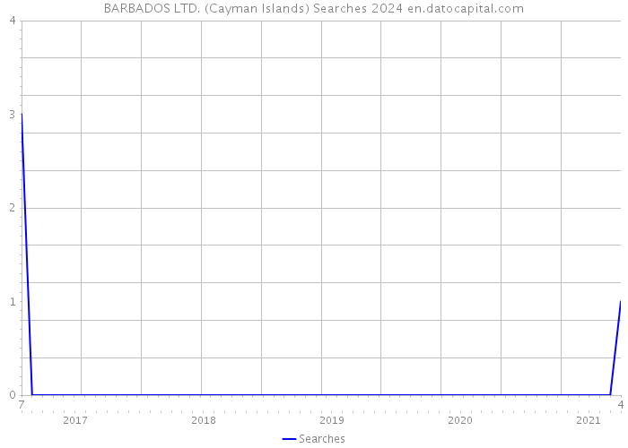 BARBADOS LTD. (Cayman Islands) Searches 2024 
