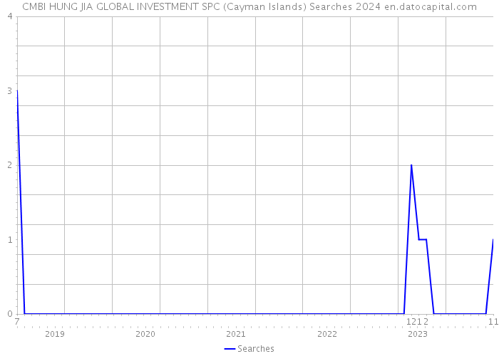 CMBI HUNG JIA GLOBAL INVESTMENT SPC (Cayman Islands) Searches 2024 